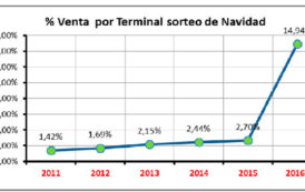 Evolución de las ventas de Lotería Nacional por terminal 2016 (hasta semana 34)